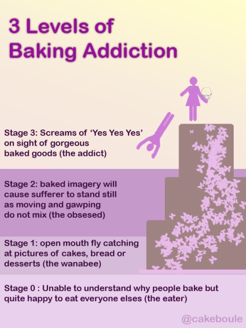 Levels of baking addiction